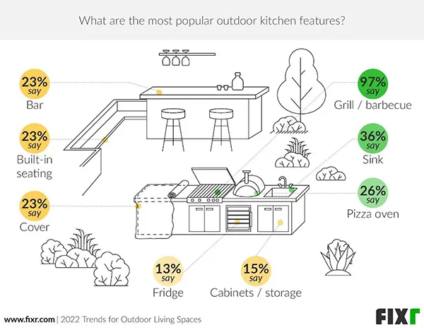 Most Popular Outdoor Kitchen Features