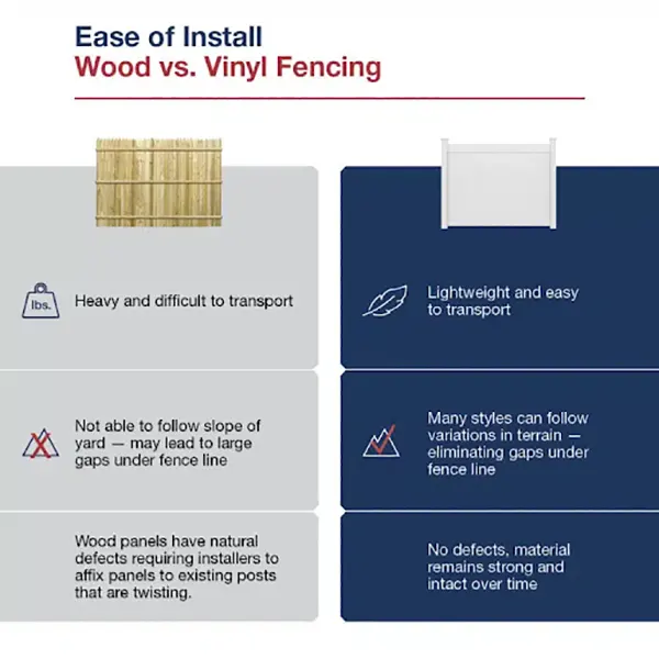 Comparing Ease-of-install of vinyl and wooden fencing