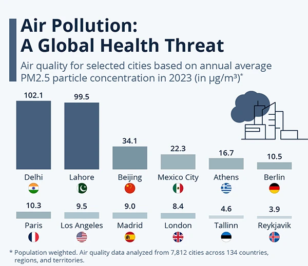 Global health threat due to pollution