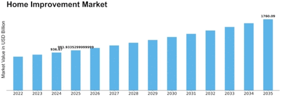 Home Improvement Market