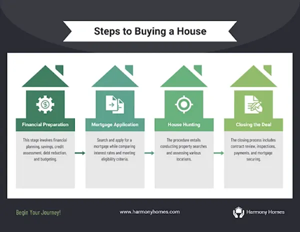 Home Buying Process