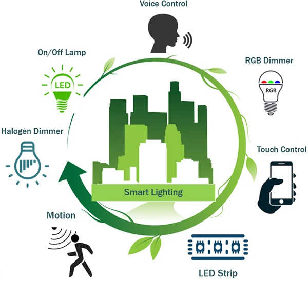 Intelligent Lighting Features