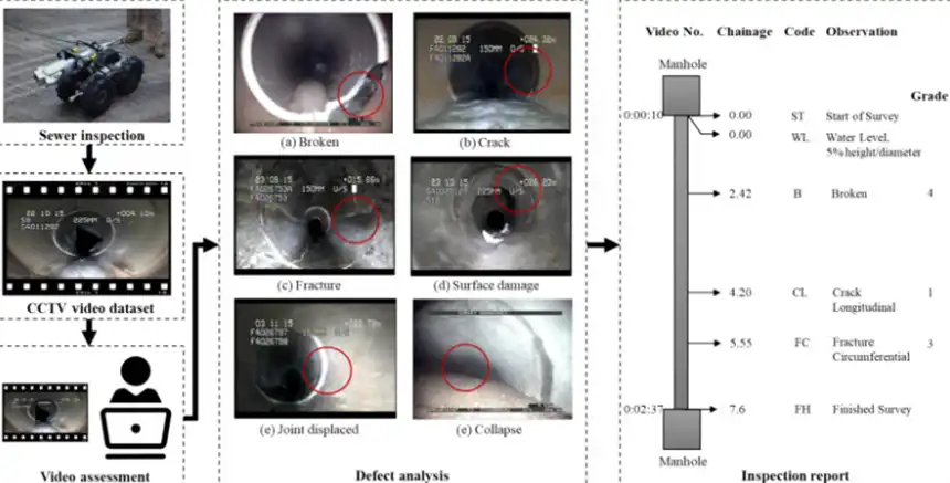A sewer inspection report page showing defect codes and severity grades against footage marks.